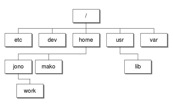 linux failų sistema