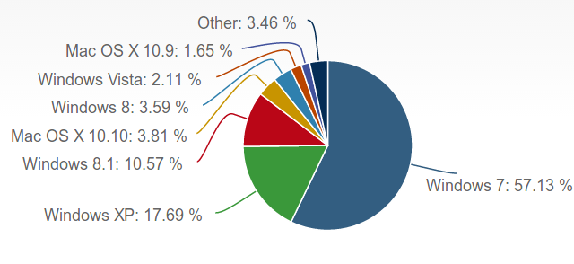 „Windows-Market-Share“