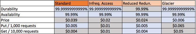 atsarginį „amazon s3 Linux“ įrenginį