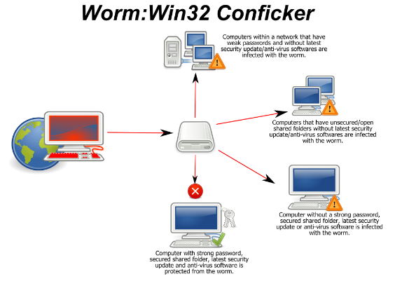 „Win32 Worm Conficker“