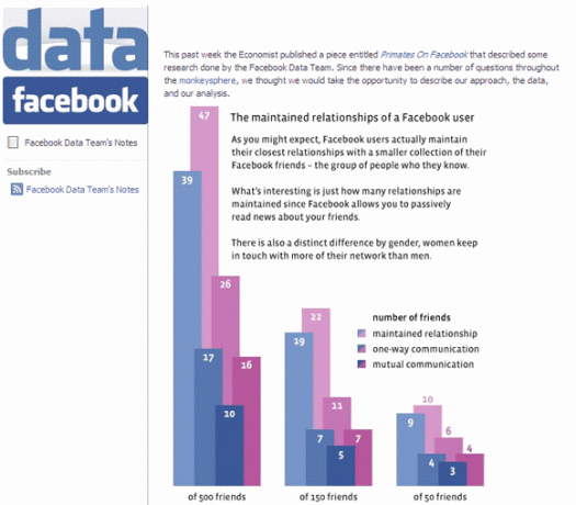 Kiek draugų „Facebook“ yra per daug? [Nuomonė] „Facebook“ duomenys