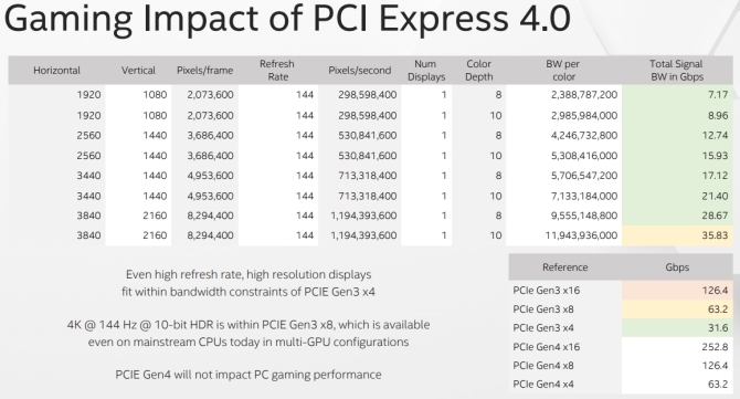 „Intel“ žaidimų efektas „pcie 4.0“