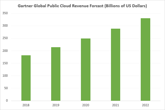 debesų kompiuterijos pajamų augimas 2018 2022 m