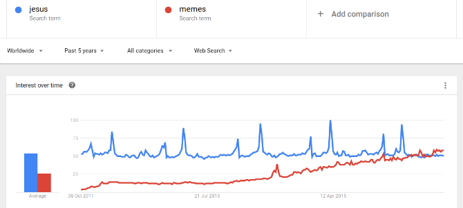 Jėzus-versus-memes-google-tendencijos