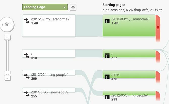 Sukurkite savo tinklaraštį naudodami „WordPress“: „The Ultimate Guide siteflow“.