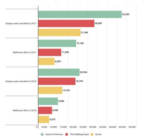 kaspersky televizijos laidų infekcijų sosto kenkėjiškų žaidimų skaičius