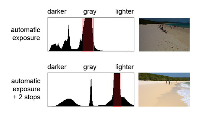 histogramos paplūdimio tamsios šviesos palyginimas