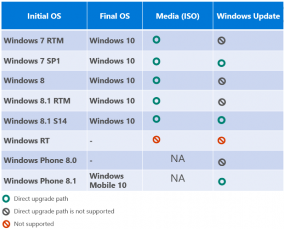 „Windows 10“ atnaujinimo matrica