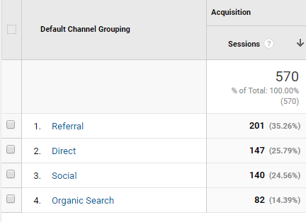 Sužinokite, kiek srauto „Twitter“ siunčia į jūsų svetainę „Twitter“ „Google Analytics“ 1 e1501179889656