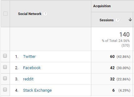 Sužinokite, kiek srauto „Twitter“ siunčia į jūsų svetainę „Twitter Google Analytics 2“