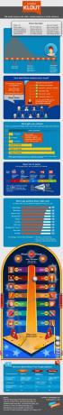 Įvertinimo Klout [INFOGRAPHIC] vertinimas kloutas