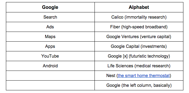 „Google“ abėcėlės padalijimas