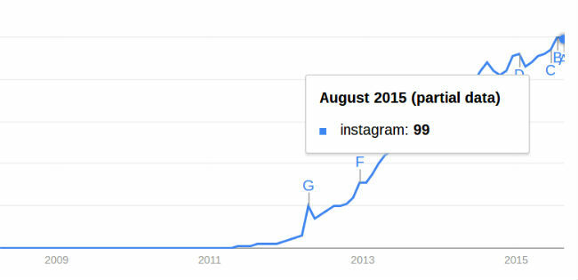 socialinės žiniasklaidos statistikos ir faktų instagramo augimas