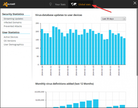 Avast - Statistika - Visuotinė statistika