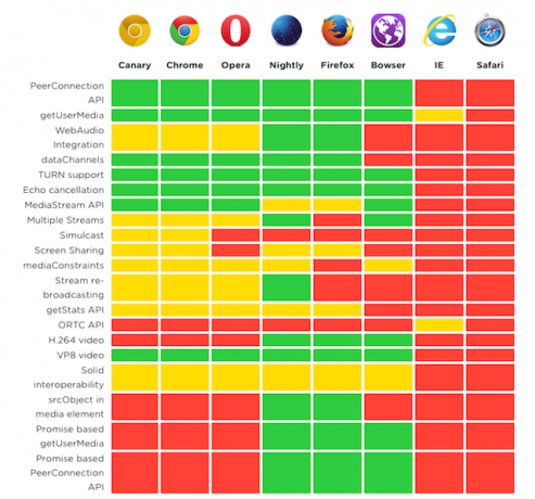 „webrtc“ palaikymas