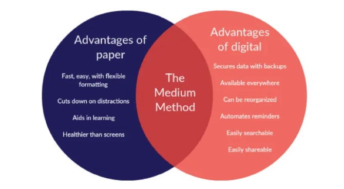 Vidutinis metodas sukuria pusiausvyrą tarp popieriaus ir skaitmeninių programų naudojimo siekiant maksimalaus produktyvumo