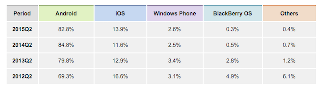 „SmartphoneMarketShare“