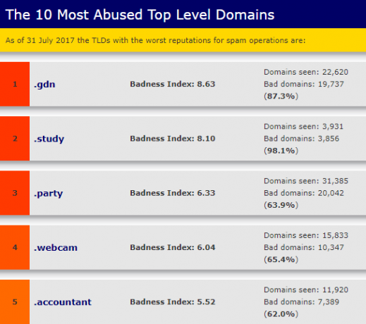 Kokie URL domeno plėtiniai galioja ir kodėl jie reikalingi „spamhaus top spamming gtlds“