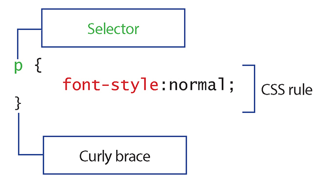 Web sąsajų kūrimas: kur pradėti CSS taisykles