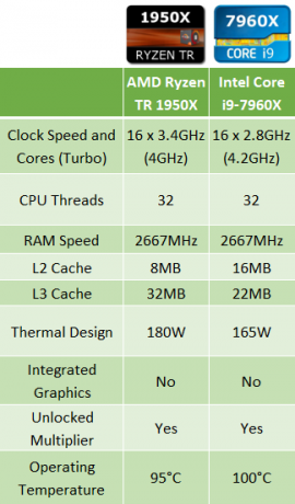 „AMD Ryzen Threadripper 1950X vs. „Intel i9-7960X“