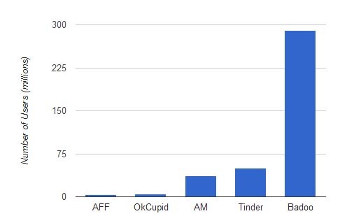 socialinės žiniasklaidos, statistikos ir faktų, pažinčių svetainės