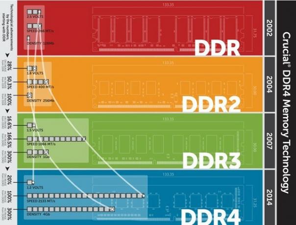 RAM kartų diagrama