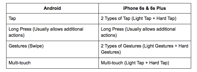 „iphone-6s-3d-touch-android“ palyginimas