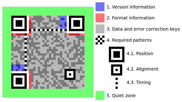 60 metų brūkšninių kodų - nuostabi naudojimo eilutėms ir kvadratams [geek istorija] qr kodo struktūra