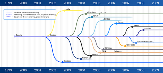 linux-mainstream-gentoo-tree