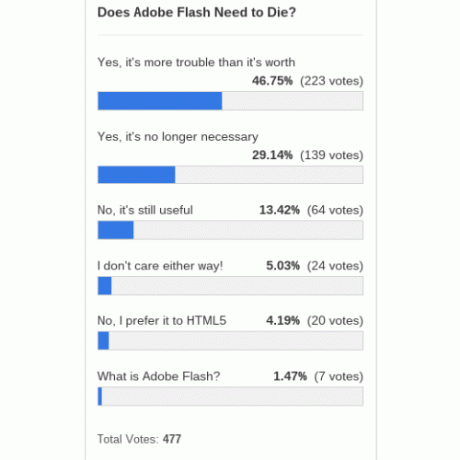 „Adobe Flash“, „die-poll", rezultatai