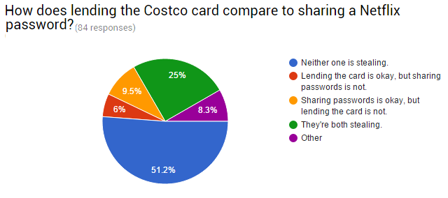 09-Apklausa-Costco-Netflix-Palyginimas