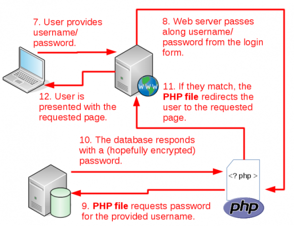 kaip CMS veikia prisijungimas