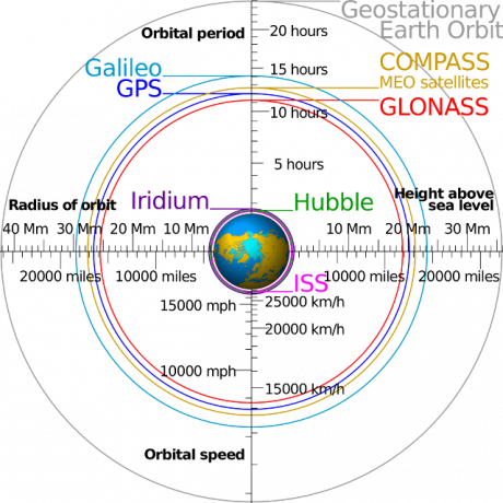 „2000px-Comparison_satellite_navigation_orbits.svg“