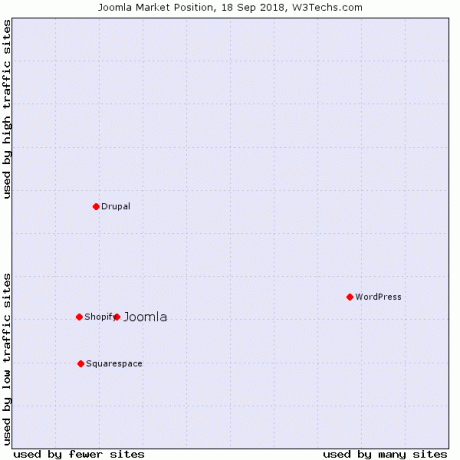 WordPress vs Joomla - populiarumas