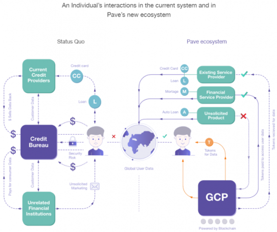 „blockchain“ kredito agentūrų pinigai