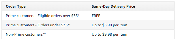 Amazon pagrindinės pristatymo išlaidos