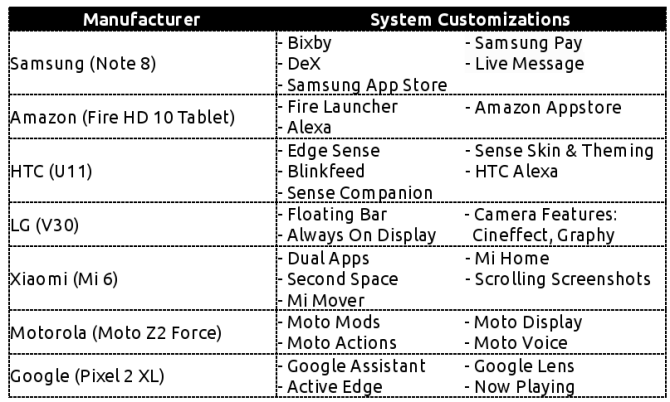 Kaip skiriasi „Android“, atsižvelgiant į aparatūros gamintojo ir „Android“ gamintojų lentelę