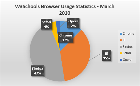 „W3Schools“ naršyklės statistika 2010 m. Kovo mėn