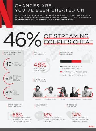 Sužinokite, ar esate „Netflix cheater“, naudodamiesi šiuo greitu „Netflix Cheating“ bandymu