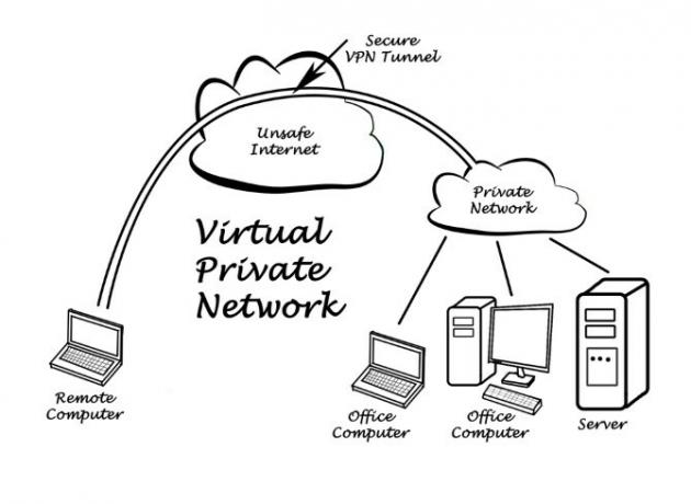 VPN tunelio schema