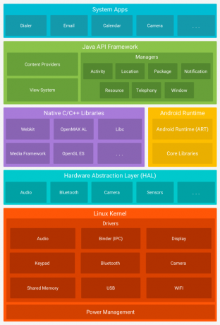 „Android“ versijos „Android“ programinės įrangos kaminas