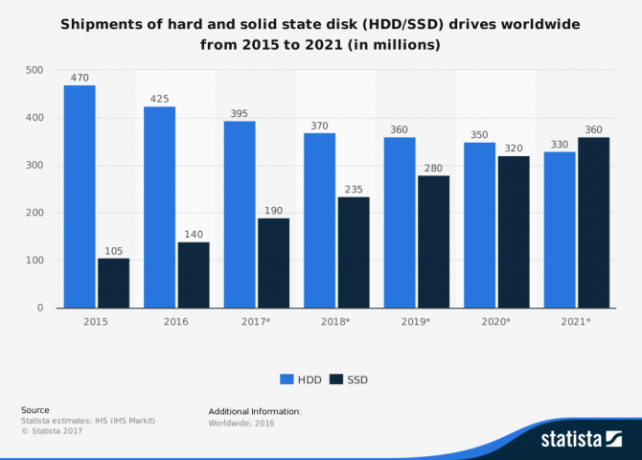 Svarbiausias jūsų kompiuterio vadovas: Viskas, ką norėjote žinoti - ir daugiau globalių „ssd“ ir „hdd“ pardavimų statistų