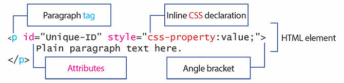 Diagrama, nurodanti pagrindines HTML elemento dalis