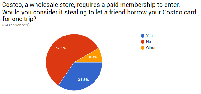 08-Survey-Sharing-Costco-kortelė