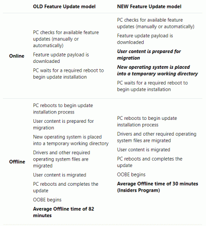 „Windows 10“ senas vs. naujas „Windows Update“ modelis