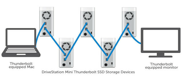 „Thunderbolt-Buffalo-Drivestation“